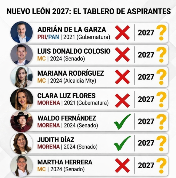 La revancha: Los rostros que buscan ganar en el 2027